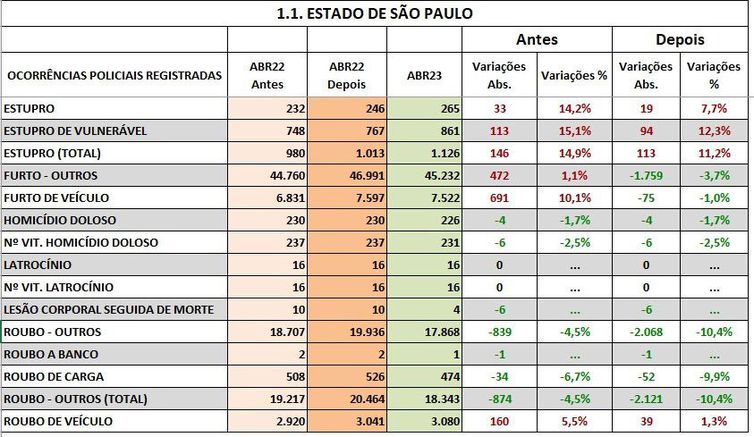 São Paulo (SP) - Secretaria de Segurança de São Paulo revê estatísticas criminais de 2022 e provoca alteração nos indicadores referentes a abril. Arte: SSP-SP