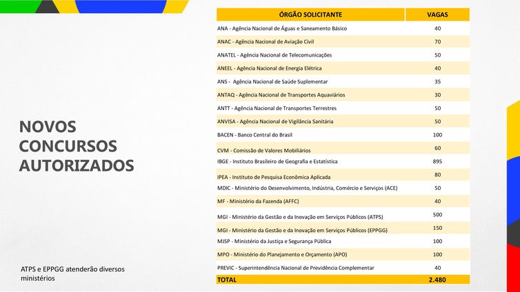 Concursos autorizados - Reconstrução do Estado
A ministra da Gestão e da Inovação em Serviços Públicos, Esther Dweck divulga as novas etapas do serviço publico. Foto: MGI/Divulgação
