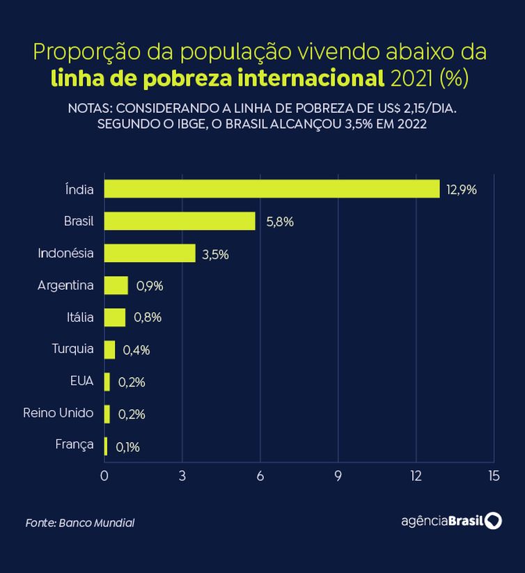 Brasília (DF) 09/04/2024 - Homicídios e pobreza são desafios do Brasil em comparação no G20.
Arte EBC