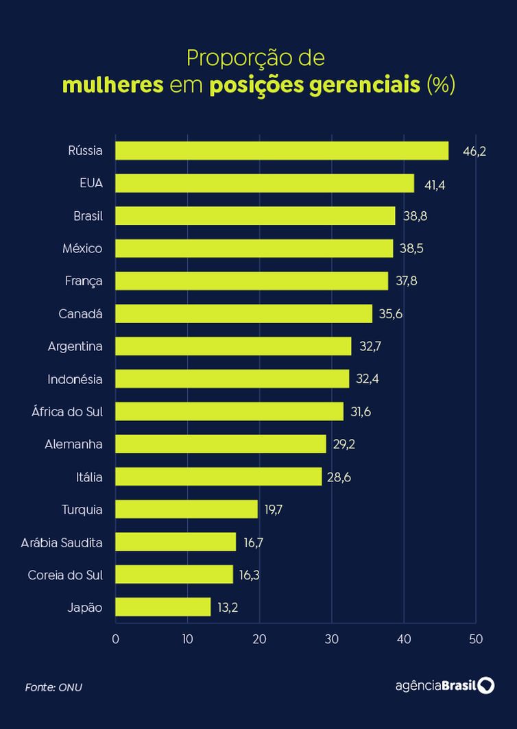 Brasília (DF) 09/04/2024 - Homicídios e pobreza são desafios do Brasil em comparação no G20.
Arte EBC