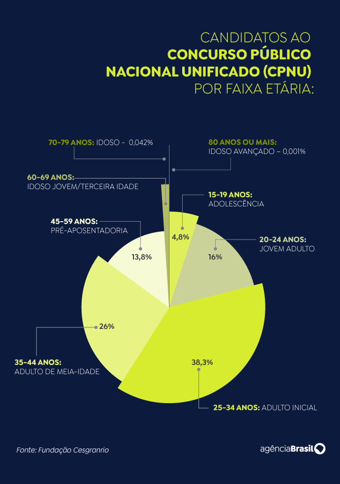 Arte Concurso Nacional Unificado candidatos faixa etária