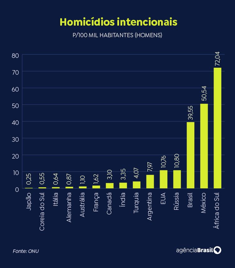 Brasília (DF) 09/04/2024 - Homicídios e pobreza são desafios do Brasil em comparação no G20.
Arte EBC