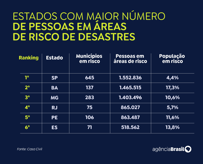 pessoas em áreas de risco de desastre 