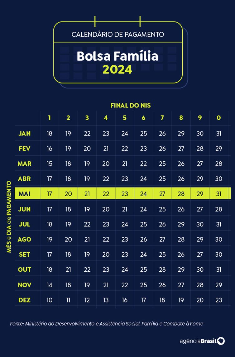 Brasília (DF) 19/11/2024 - Arte calendário Bolsa Família Maio 2024
Arte Agência Brasil