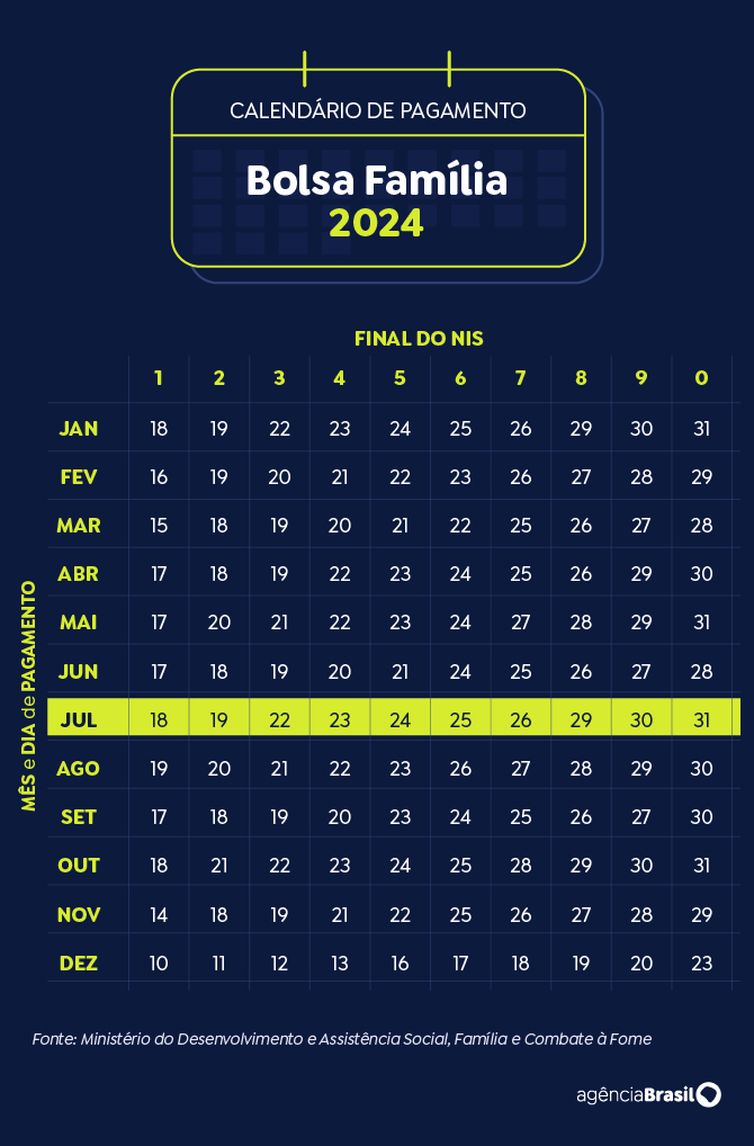 Brasília (DF) 19/11/2024 - Arte calendário Bolsa Família Julho 2024
Arte Agência Brasil