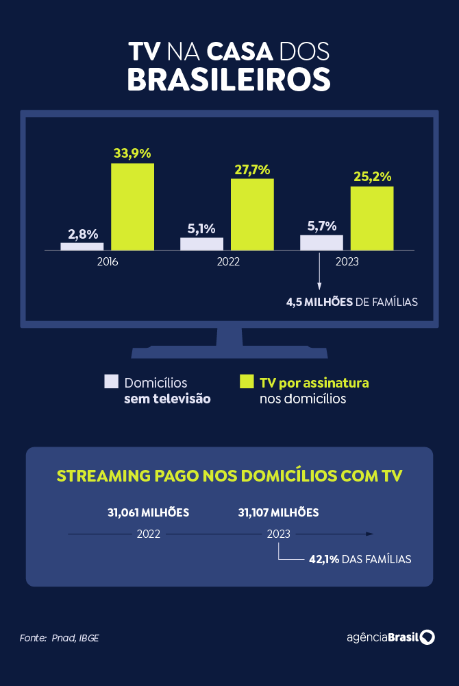 Pnad Contínua, aparelhos de TV