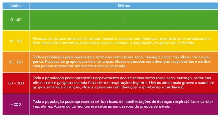 Estrutura do índice da qualidade do ar - quadro 2. Fonte: Instituto Brasília Ambiental (Ibram)