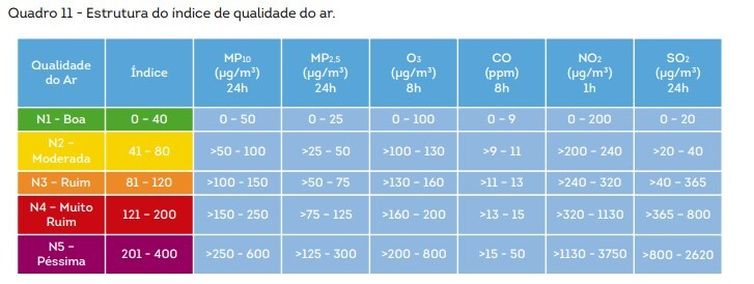 Estrutura do índice da qualidade do ar. Fonte: Instituto Brasília ambiental (Ibram). 