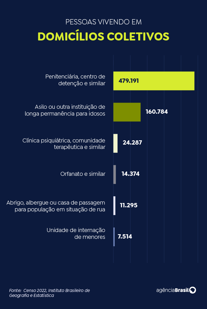 domicílios coletivos