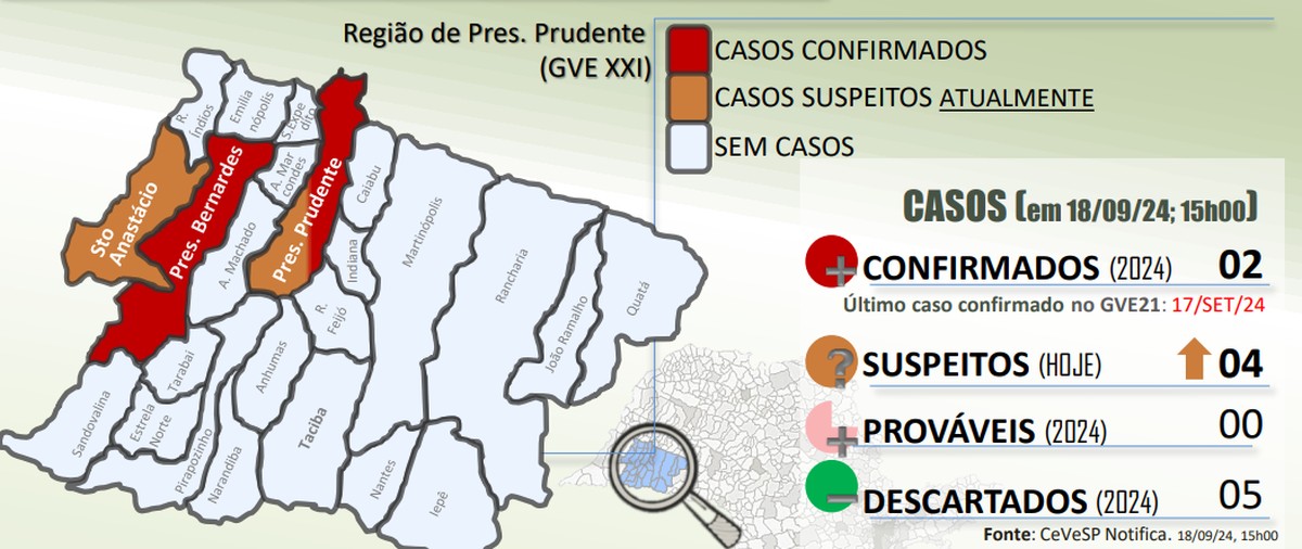 Grupo de Vigilância Epidemiológica confirma primeiro caso positivo de monkeypox em Pres. Bernardes | Presidente Prudente e Região