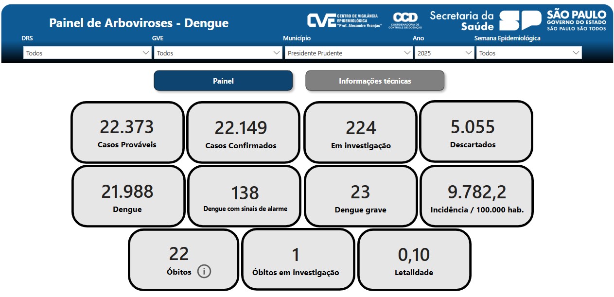 Com 22 mortes e mais de 22 mil casos confirmados, Prefeitura encerra atividades do Centro de Apoio à Dengue no Cohabão, em Presidente Prudente