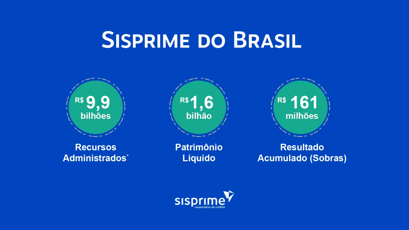 Sisprime supera projeções e apresenta crescimento robusto no primeiro semestre de 2025 | SISPRIME DO BRASIL