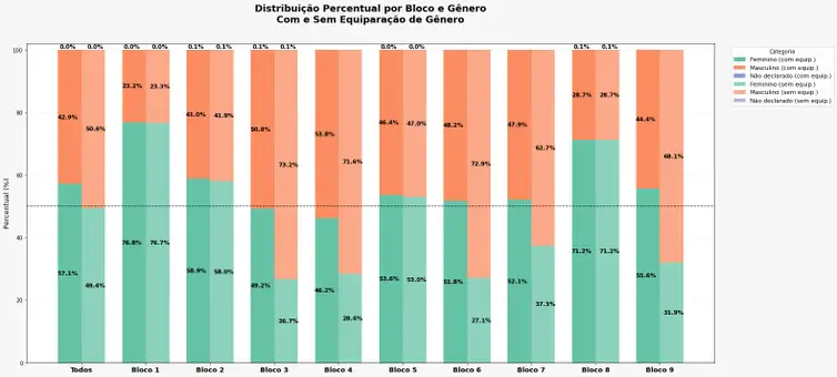Brasília - 12/11/2025 - Medida inovadora de equidade de gênero garante 57,12% de mulheres classificadas para a segunda fase. Crédito: (Fonte: MGI)